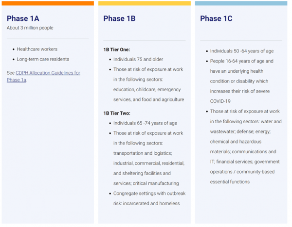 California COVID-19 Vaccine Phases and Schedule - MFACA